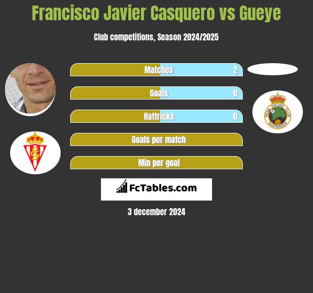 Francisco Javier Casquero vs Gueye h2h player stats