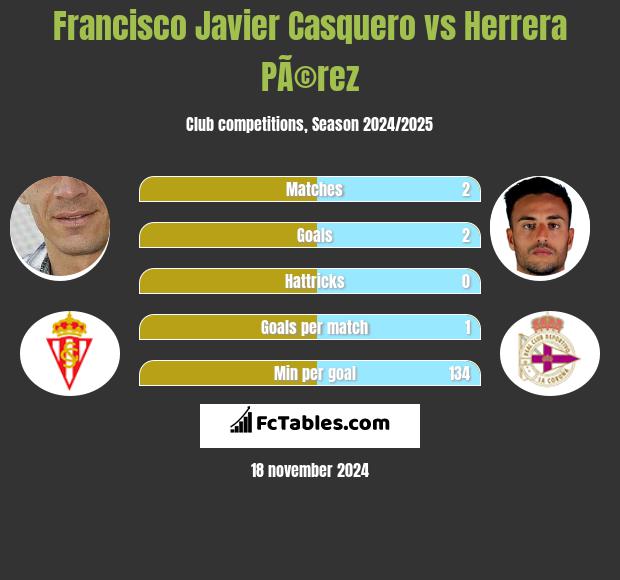 Francisco Javier Casquero vs Herrera PÃ©rez h2h player stats