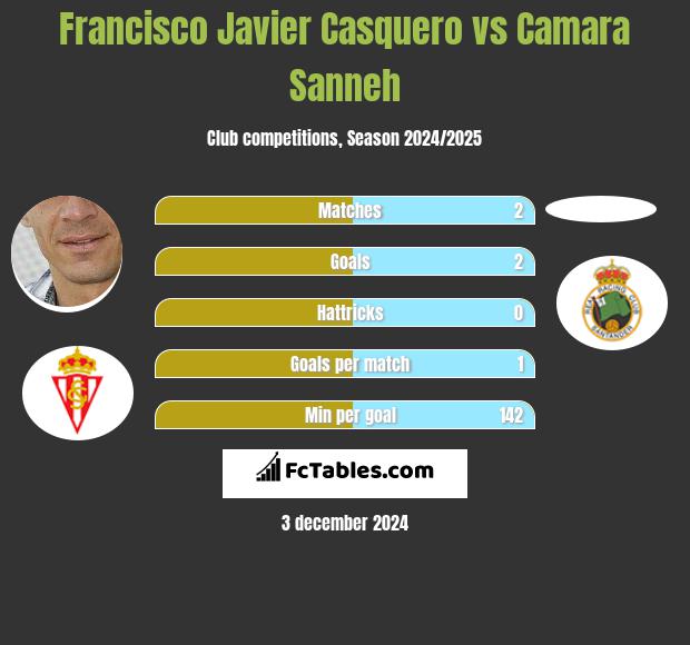 Francisco Javier Casquero vs Camara Sanneh h2h player stats