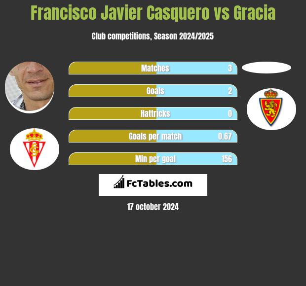 Francisco Javier Casquero vs Gracia h2h player stats