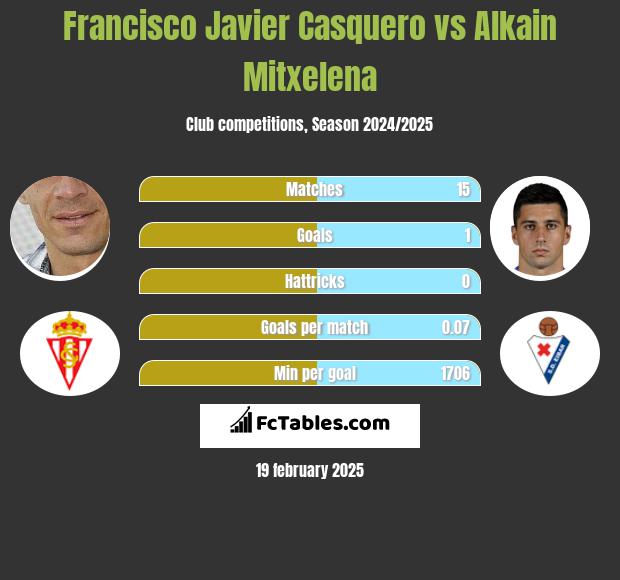 Francisco Javier Casquero vs Alkain Mitxelena h2h player stats