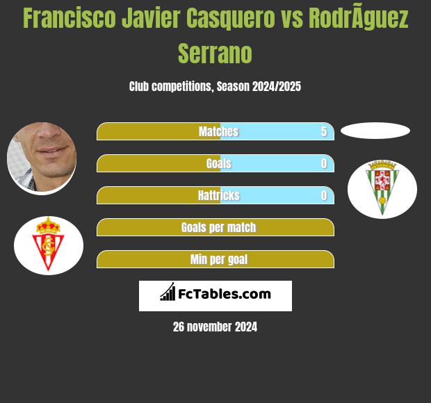 Francisco Javier Casquero vs RodrÃ­guez Serrano h2h player stats