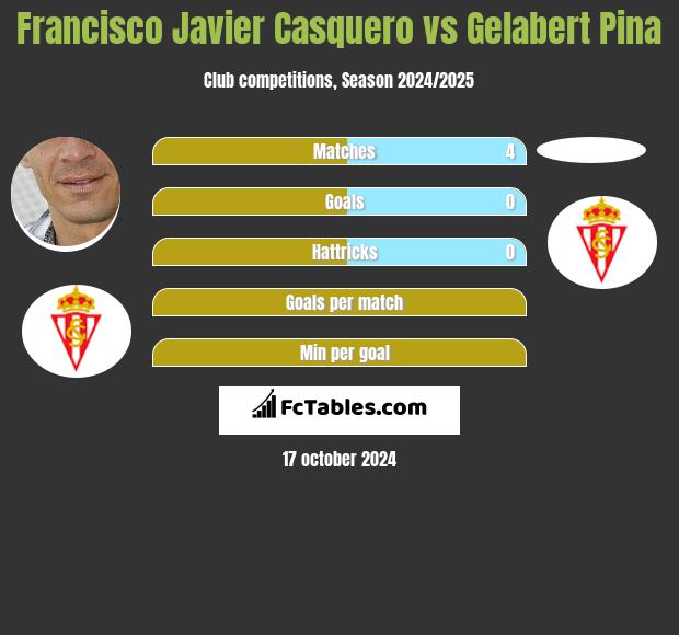 Francisco Javier Casquero vs Gelabert Pina h2h player stats