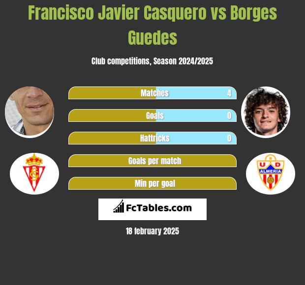 Francisco Javier Casquero vs Borges Guedes h2h player stats