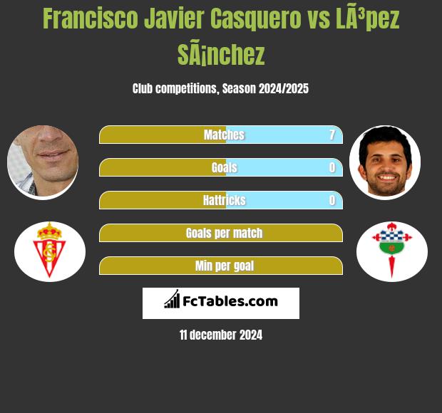 Francisco Javier Casquero vs LÃ³pez SÃ¡nchez h2h player stats