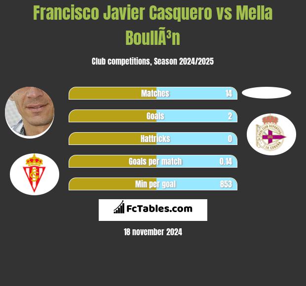 Francisco Javier Casquero vs Mella BoullÃ³n h2h player stats