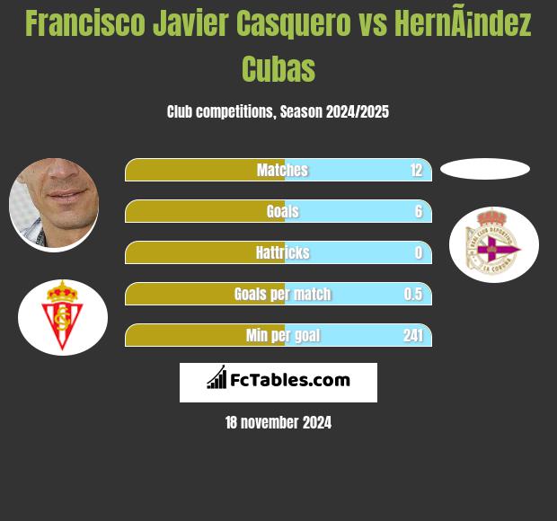 Francisco Javier Casquero vs HernÃ¡ndez Cubas h2h player stats