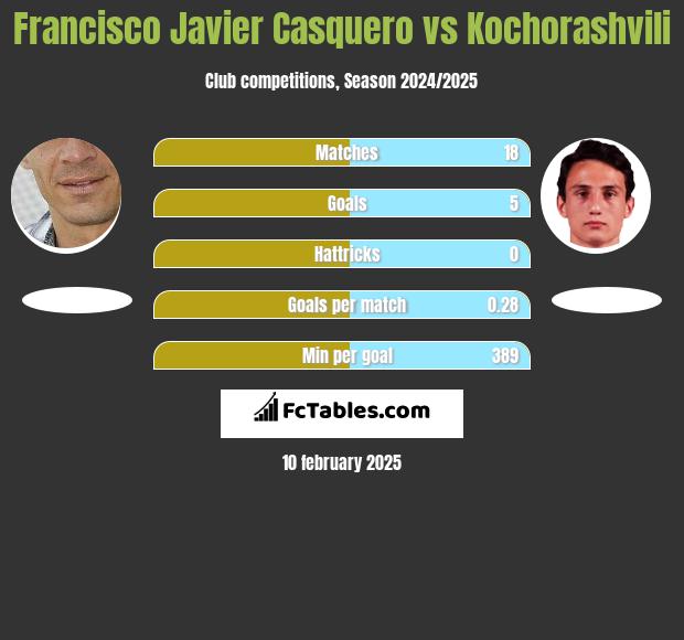 Francisco Javier Casquero vs Kochorashvili h2h player stats