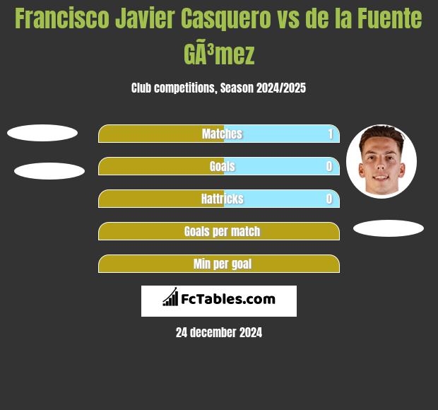 Francisco Javier Casquero vs de la Fuente GÃ³mez h2h player stats