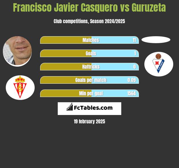 Francisco Javier Casquero vs Guruzeta h2h player stats