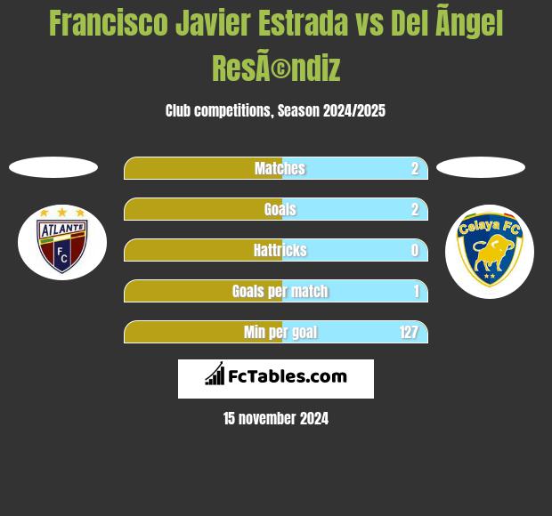 Francisco Javier Estrada vs Del Ãngel ResÃ©ndiz h2h player stats