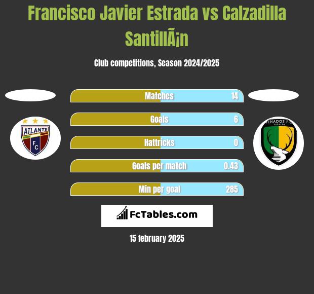 Francisco Javier Estrada vs Calzadilla SantillÃ¡n h2h player stats