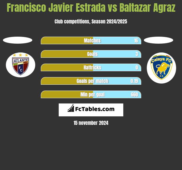 Francisco Javier Estrada vs Baltazar Agraz h2h player stats