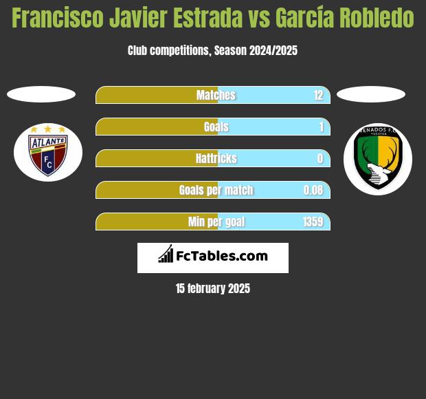 Francisco Javier Estrada vs García Robledo h2h player stats