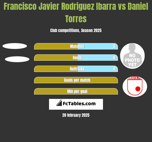 Francisco Javier Rodriguez Ibarra vs Daniel Torres h2h player stats