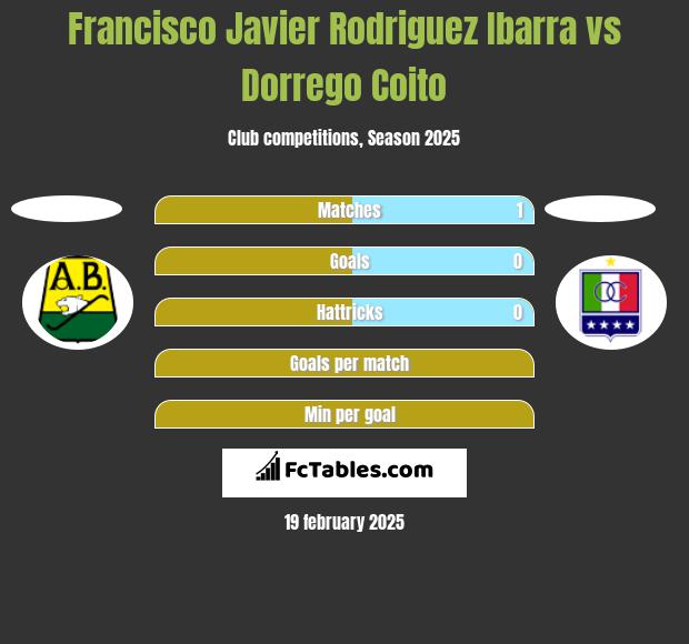 Francisco Javier Rodriguez Ibarra vs Dorrego Coito h2h player stats