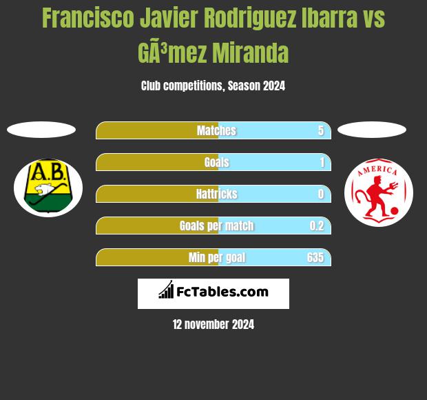 Francisco Javier Rodriguez Ibarra vs GÃ³mez Miranda h2h player stats