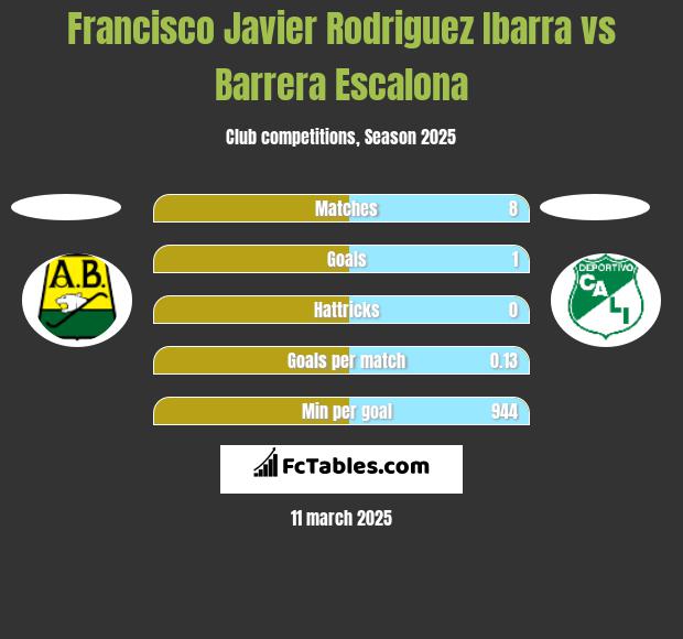 Francisco Javier Rodriguez Ibarra vs Barrera Escalona h2h player stats