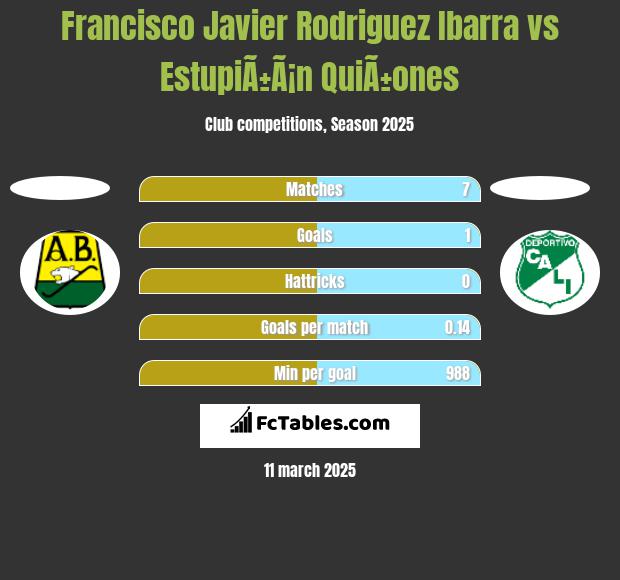 Francisco Javier Rodriguez Ibarra vs EstupiÃ±Ã¡n QuiÃ±ones h2h player stats