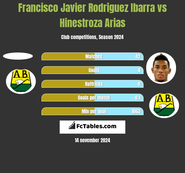 Francisco Javier Rodriguez Ibarra vs Hinestroza Arias h2h player stats