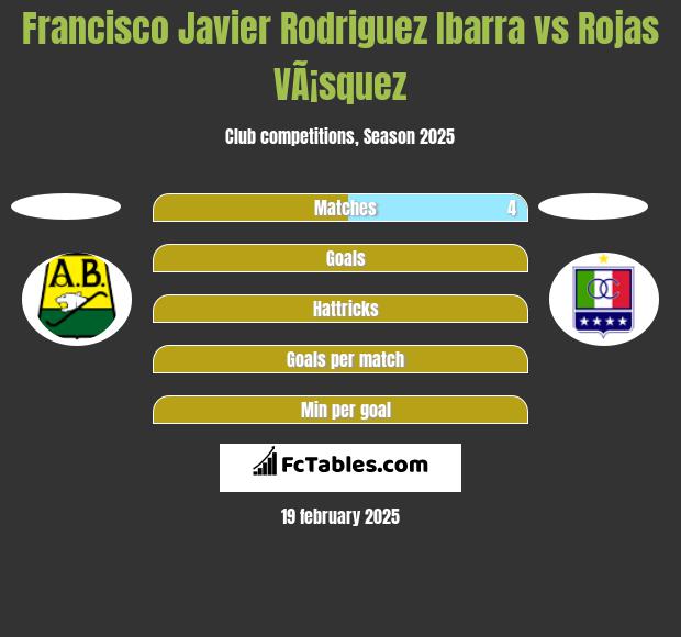 Francisco Javier Rodriguez Ibarra vs Rojas VÃ¡squez h2h player stats