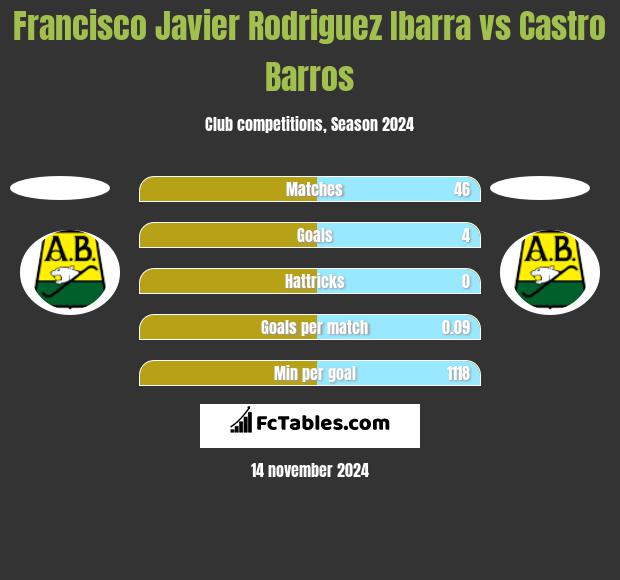 Francisco Javier Rodriguez Ibarra vs Castro Barros h2h player stats