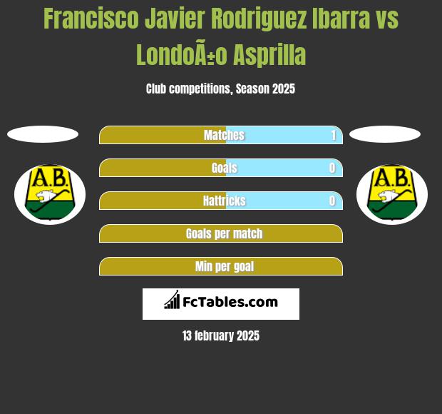 Francisco Javier Rodriguez Ibarra vs LondoÃ±o Asprilla h2h player stats