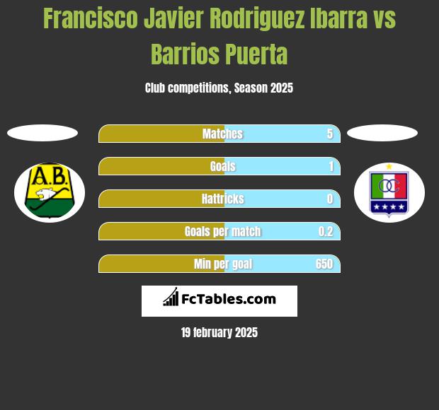 Francisco Javier Rodriguez Ibarra vs Barrios Puerta h2h player stats