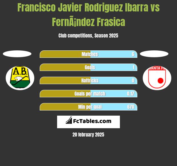 Francisco Javier Rodriguez Ibarra vs FernÃ¡ndez Frasica h2h player stats