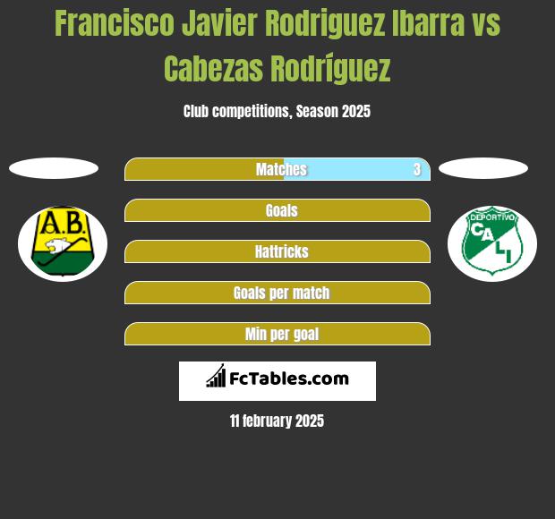 Francisco Javier Rodriguez Ibarra vs Cabezas Rodríguez h2h player stats