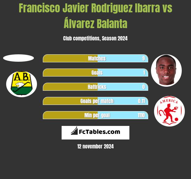 Francisco Javier Rodriguez Ibarra vs Álvarez Balanta h2h player stats