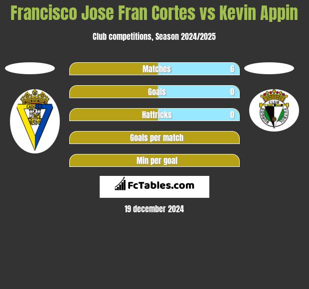 Francisco Jose Fran Cortes vs Kevin Appin h2h player stats