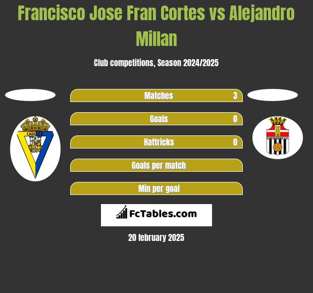 Francisco Jose Fran Cortes vs Alejandro Millan h2h player stats