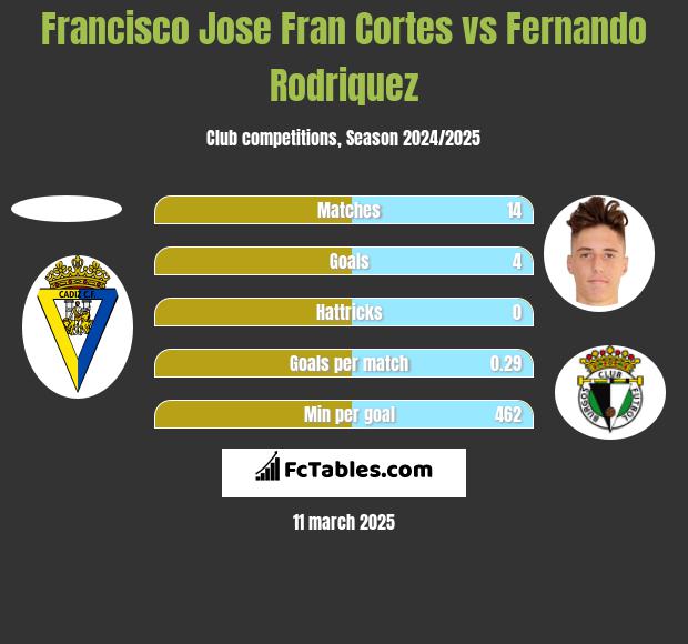 Francisco Jose Fran Cortes vs Fernando Rodriquez h2h player stats