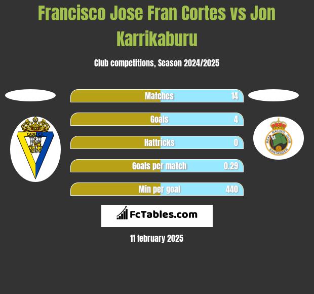 Francisco Jose Fran Cortes vs Jon Karrikaburu h2h player stats