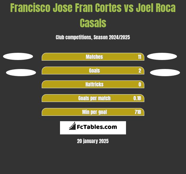 Francisco Jose Fran Cortes vs Joel Roca Casals h2h player stats