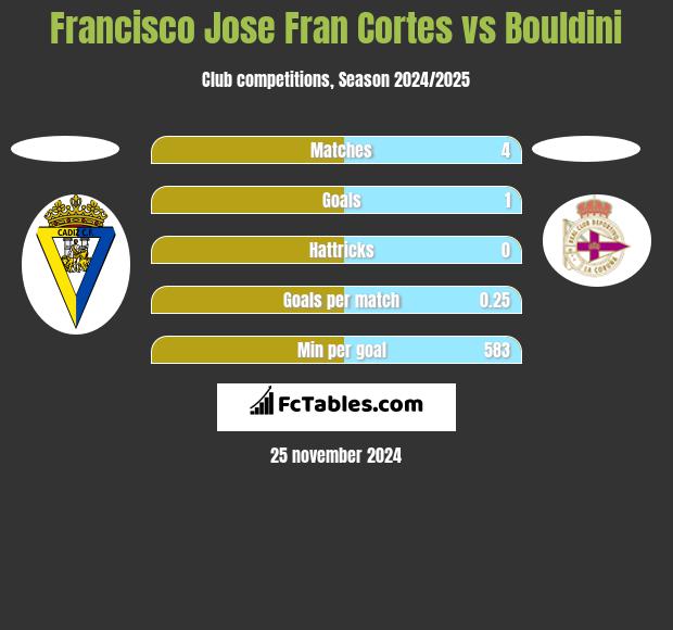 Francisco Jose Fran Cortes vs Bouldini h2h player stats