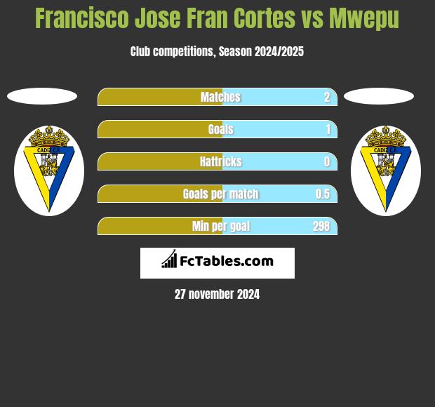 Francisco Jose Fran Cortes vs Mwepu h2h player stats