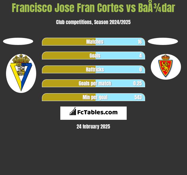 Francisco Jose Fran Cortes vs BaÅ¾dar h2h player stats