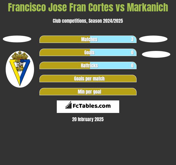 Francisco Jose Fran Cortes vs Markanich h2h player stats