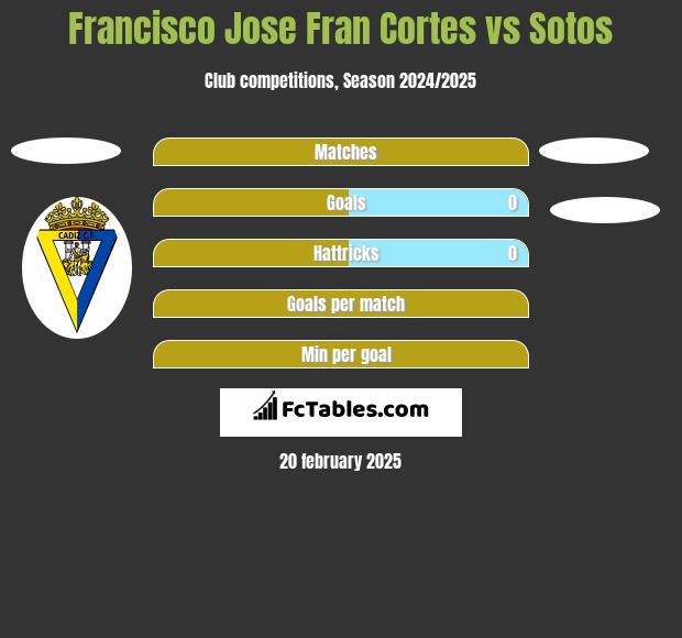 Francisco Jose Fran Cortes vs Sotos h2h player stats