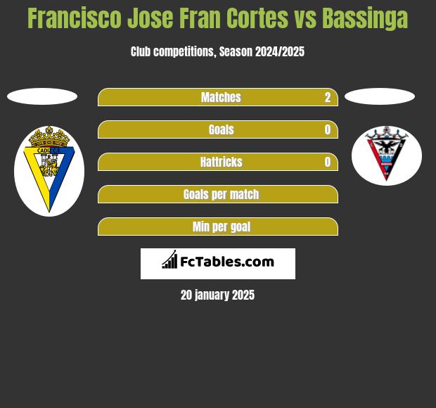 Francisco Jose Fran Cortes vs Bassinga h2h player stats