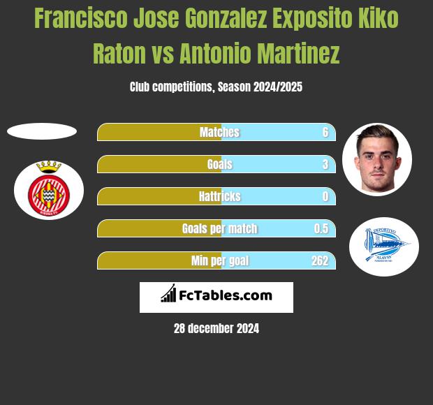 Francisco Jose Gonzalez Exposito Kiko Raton vs Antonio Martinez h2h player stats