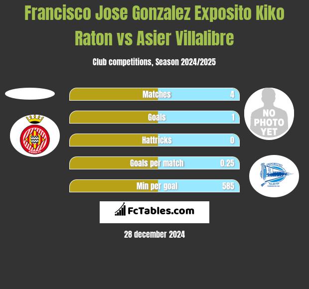 Francisco Jose Gonzalez Exposito Kiko Raton vs Asier Villalibre h2h player stats