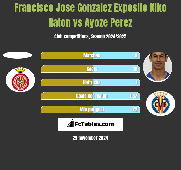 Francisco Jose Gonzalez Exposito Kiko Raton vs Ayoze Perez h2h player stats