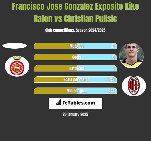 Francisco Jose Gonzalez Exposito Kiko Raton vs Christian Pulisic h2h player stats