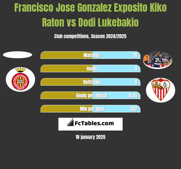 Francisco Jose Gonzalez Exposito Kiko Raton vs Dodi Lukebakio h2h player stats