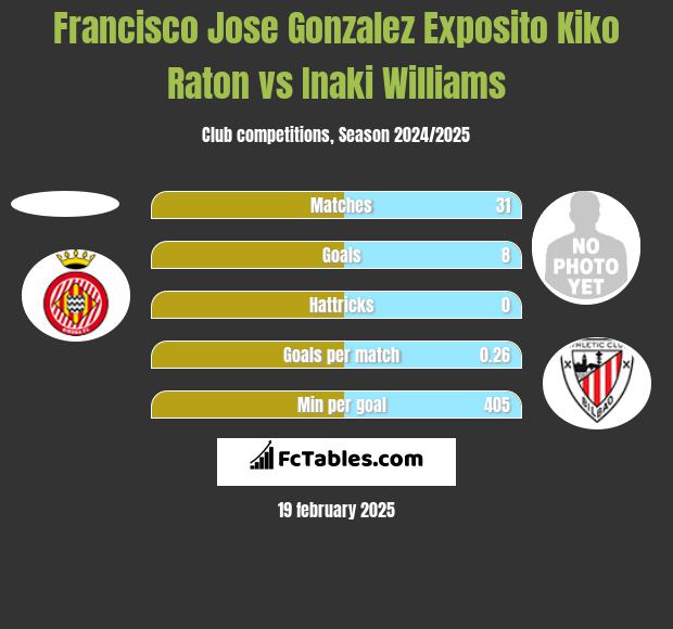 Francisco Jose Gonzalez Exposito Kiko Raton vs Inaki Williams h2h player stats