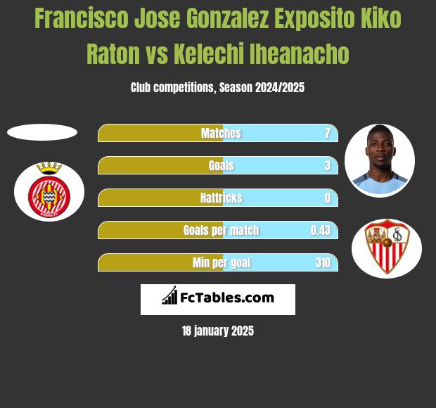 Francisco Jose Gonzalez Exposito Kiko Raton vs Kelechi Iheanacho h2h player stats