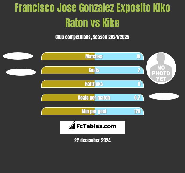 Francisco Jose Gonzalez Exposito Kiko Raton vs Kike h2h player stats